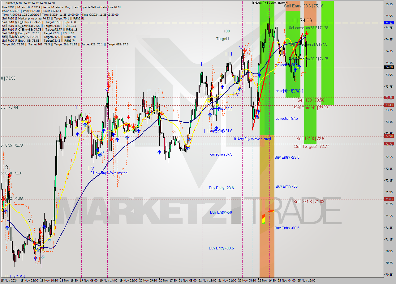 BRENT M30 Analysis BRENT M30 Signal