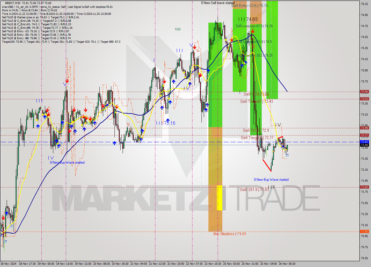 BRENT M30 Analysis BRENT M30 Signal