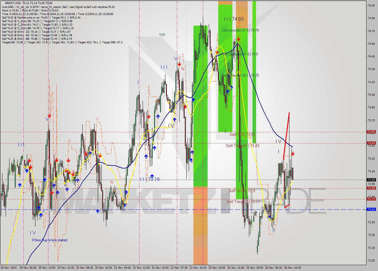 BRENT M30 Analysis BRENT M30 Signal