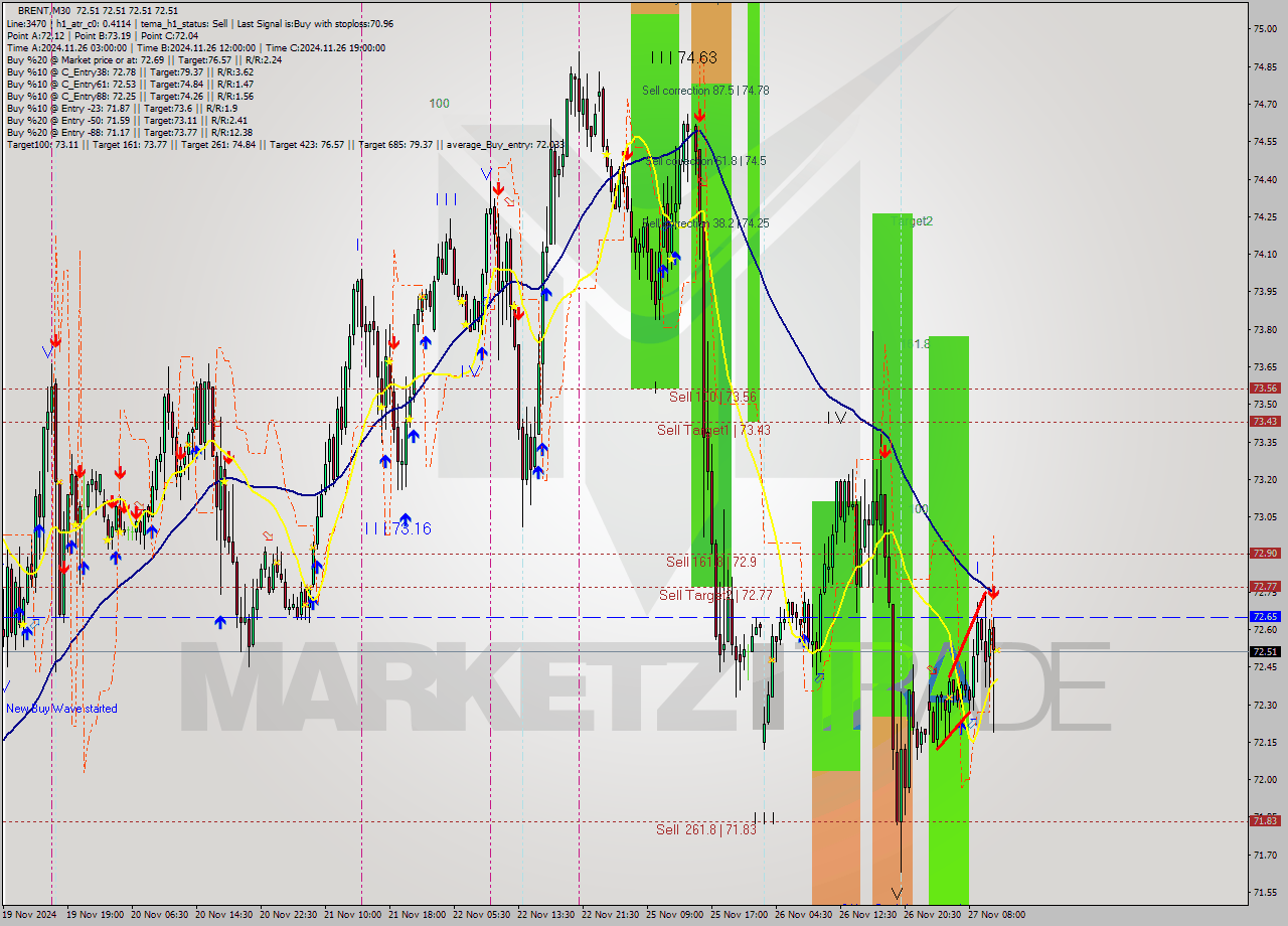BRENT M30 Analysis BRENT M30 Signal