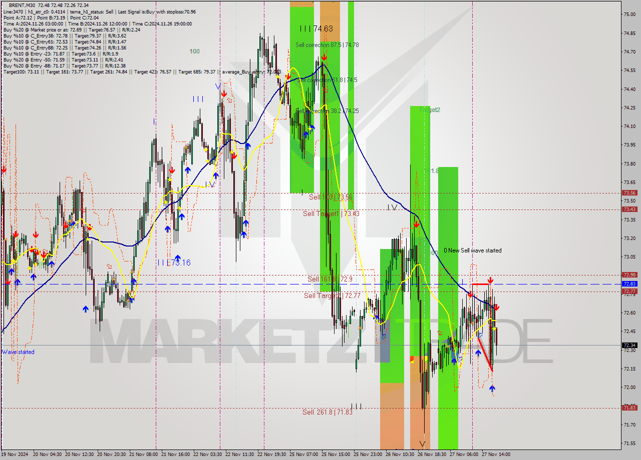 BRENT M30 Analysis BRENT M30 Signal