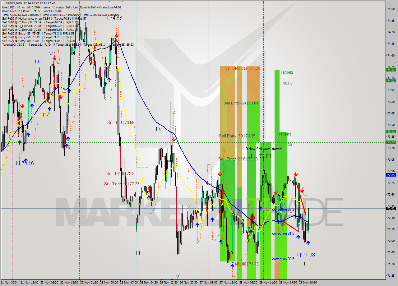 BRENT M30 Analysis BRENT M30 Signal