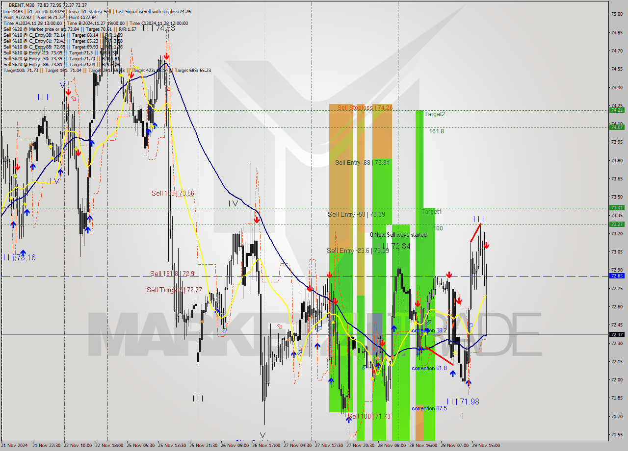 BRENT M30 Analysis BRENT M30 Signal