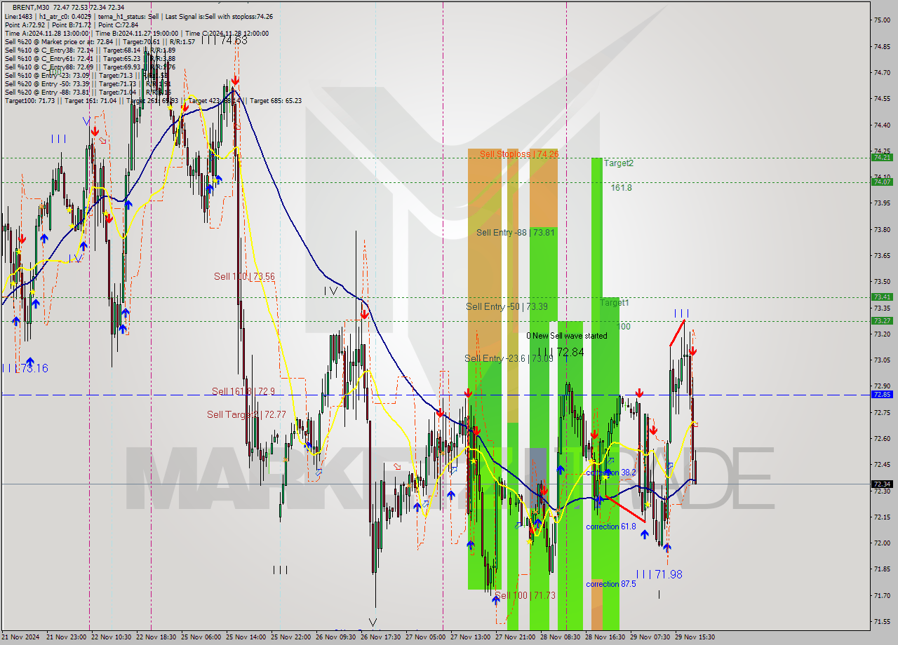 BRENT M30 Analysis BRENT M30 Signal