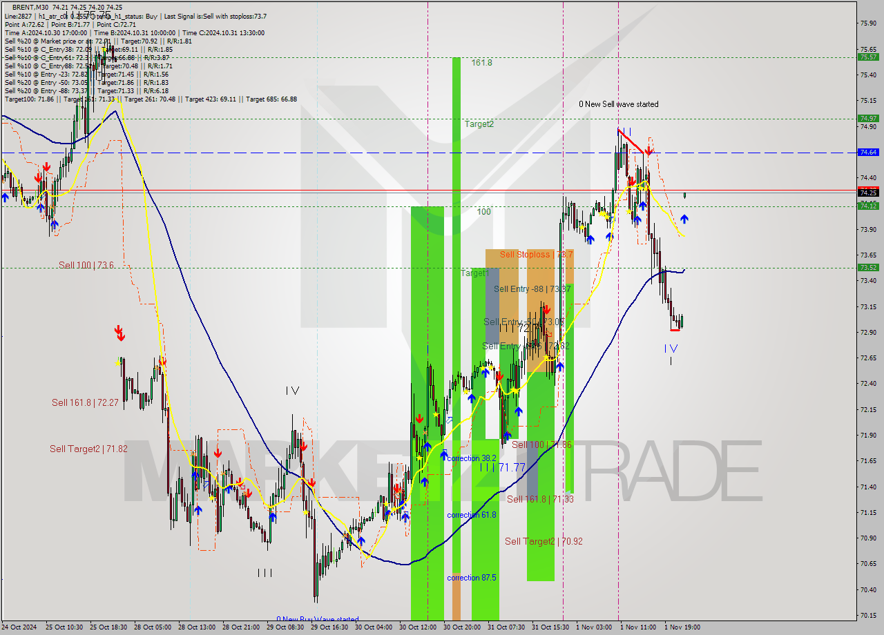 BRENT M30 Signal