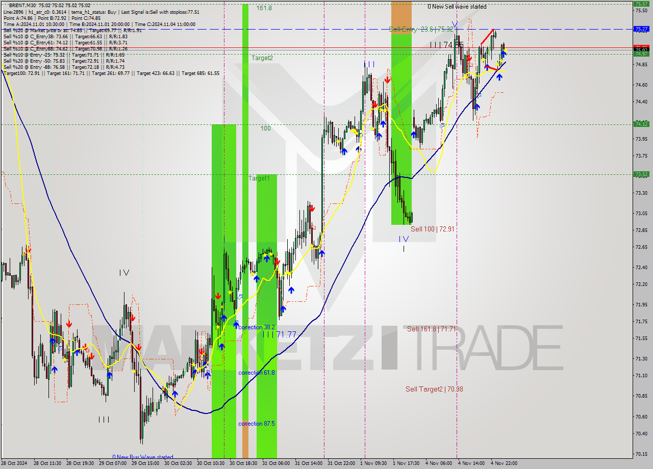 BRENT M30 Signal