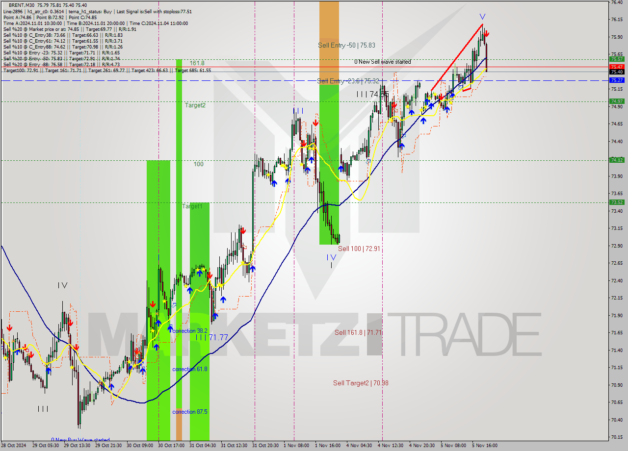 BRENT M30 Signal