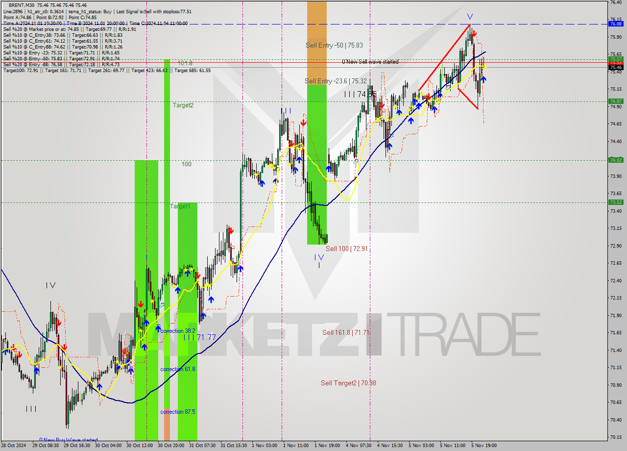 BRENT M30 Signal