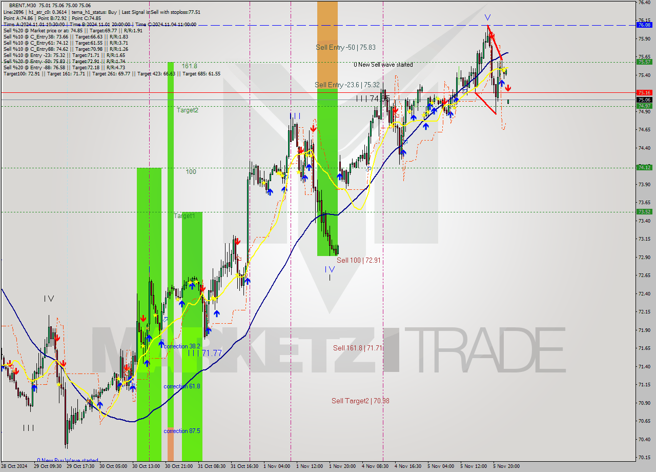 BRENT M30 Signal