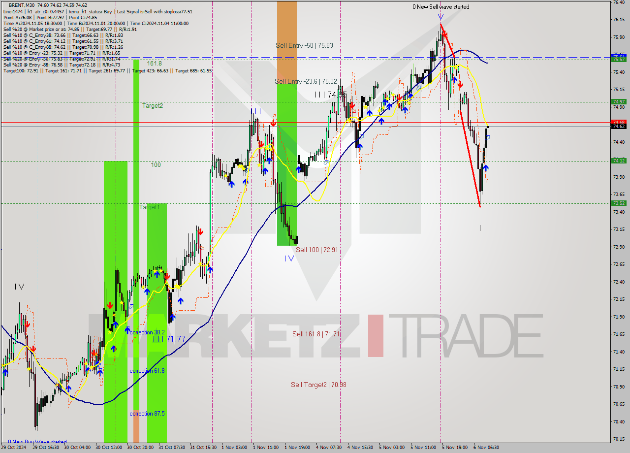 BRENT M30 Signal