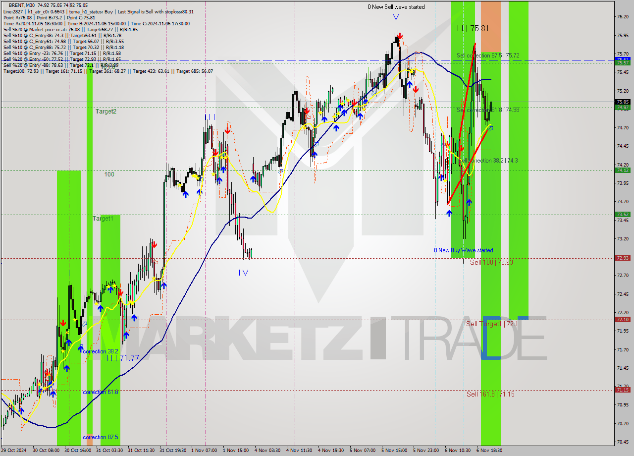 BRENT M30 Signal