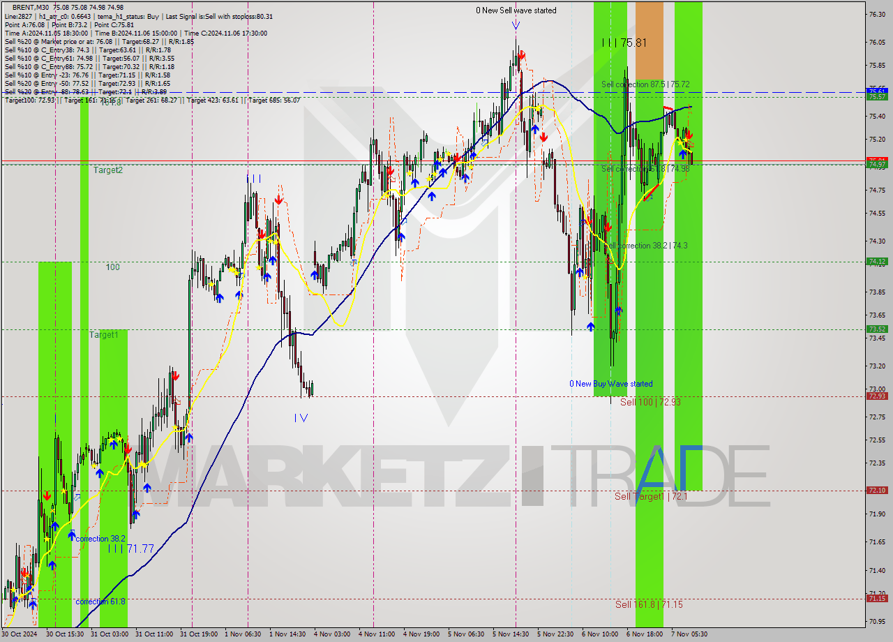 BRENT M30 Signal