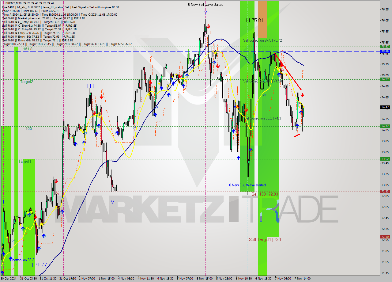 BRENT M30 Signal