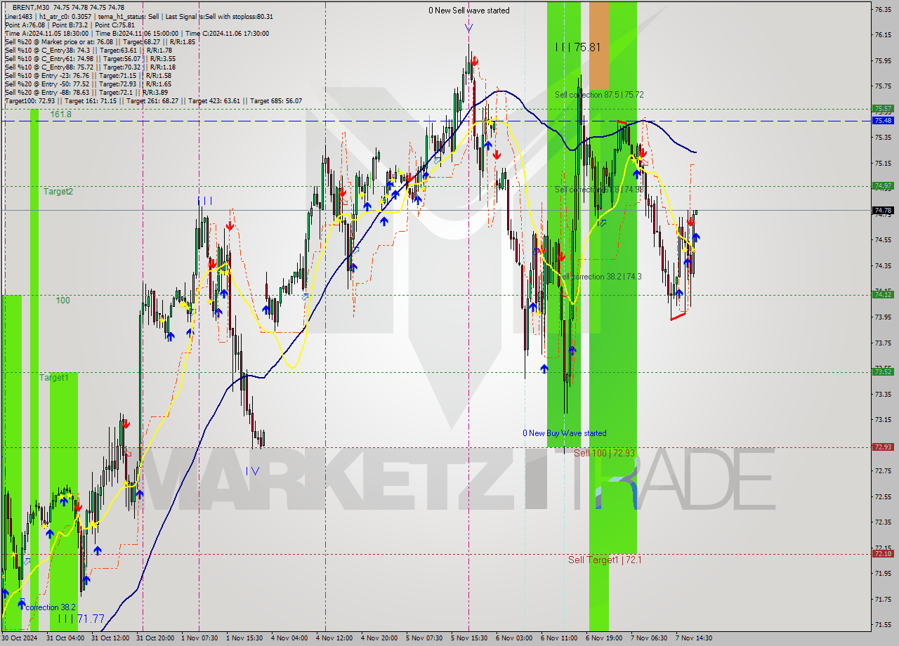 BRENT M30 Signal