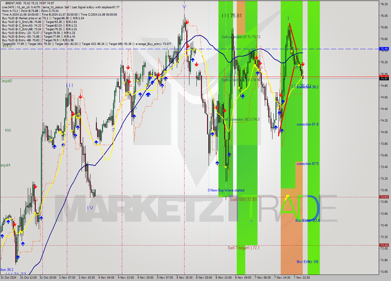 BRENT M30 Signal