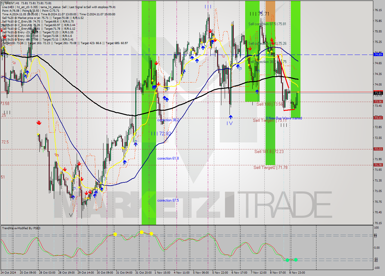 BRENT MultiTimeframe analysis at date 2024.11.11 09:00