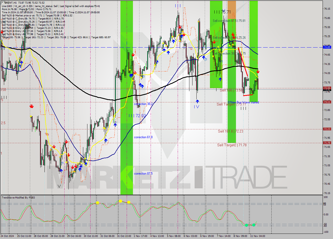 BRENT MultiTimeframe analysis at date 2024.11.11 11:20