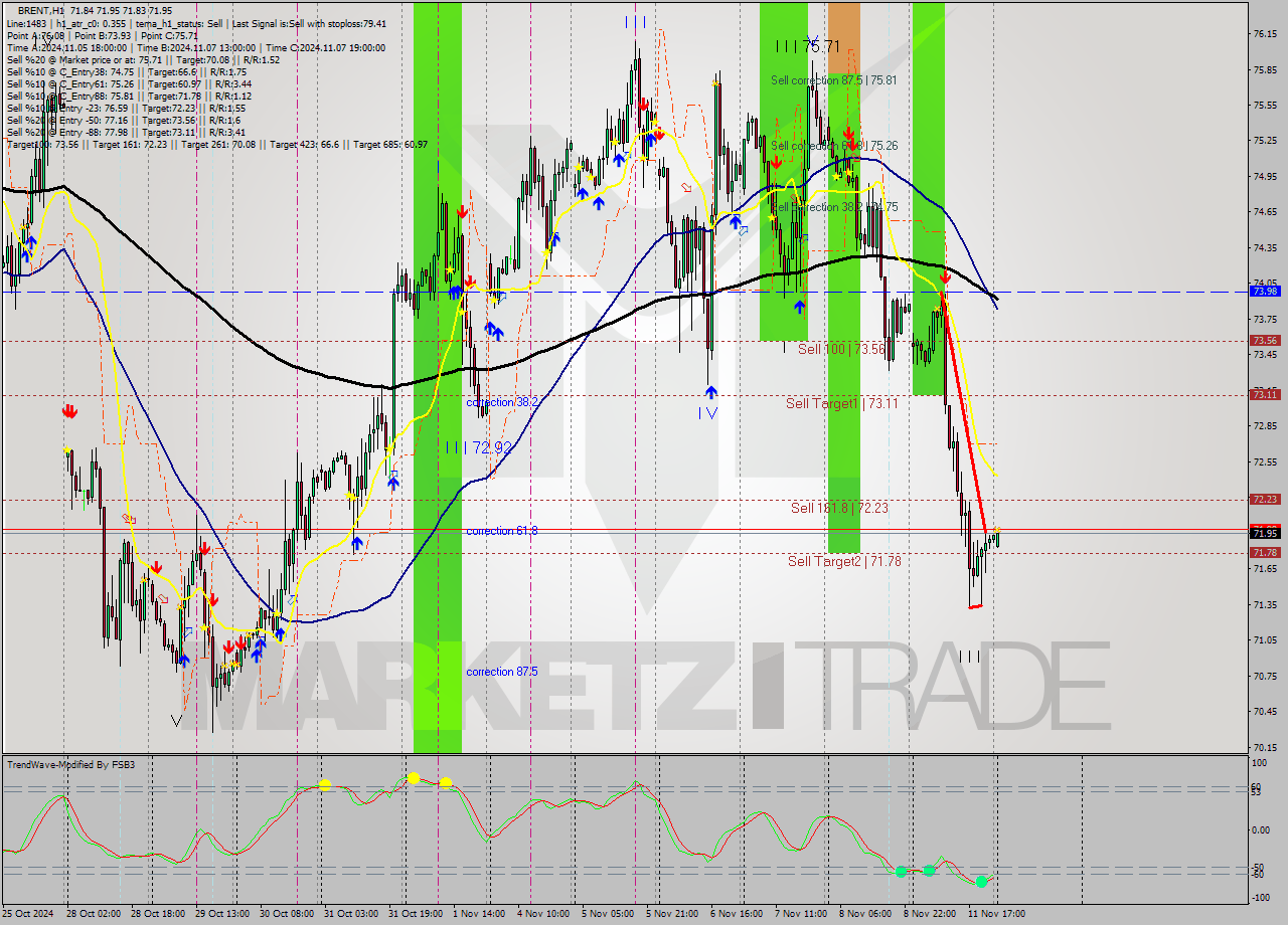 BRENT MultiTimeframe analysis at date 2024.11.12 03:05