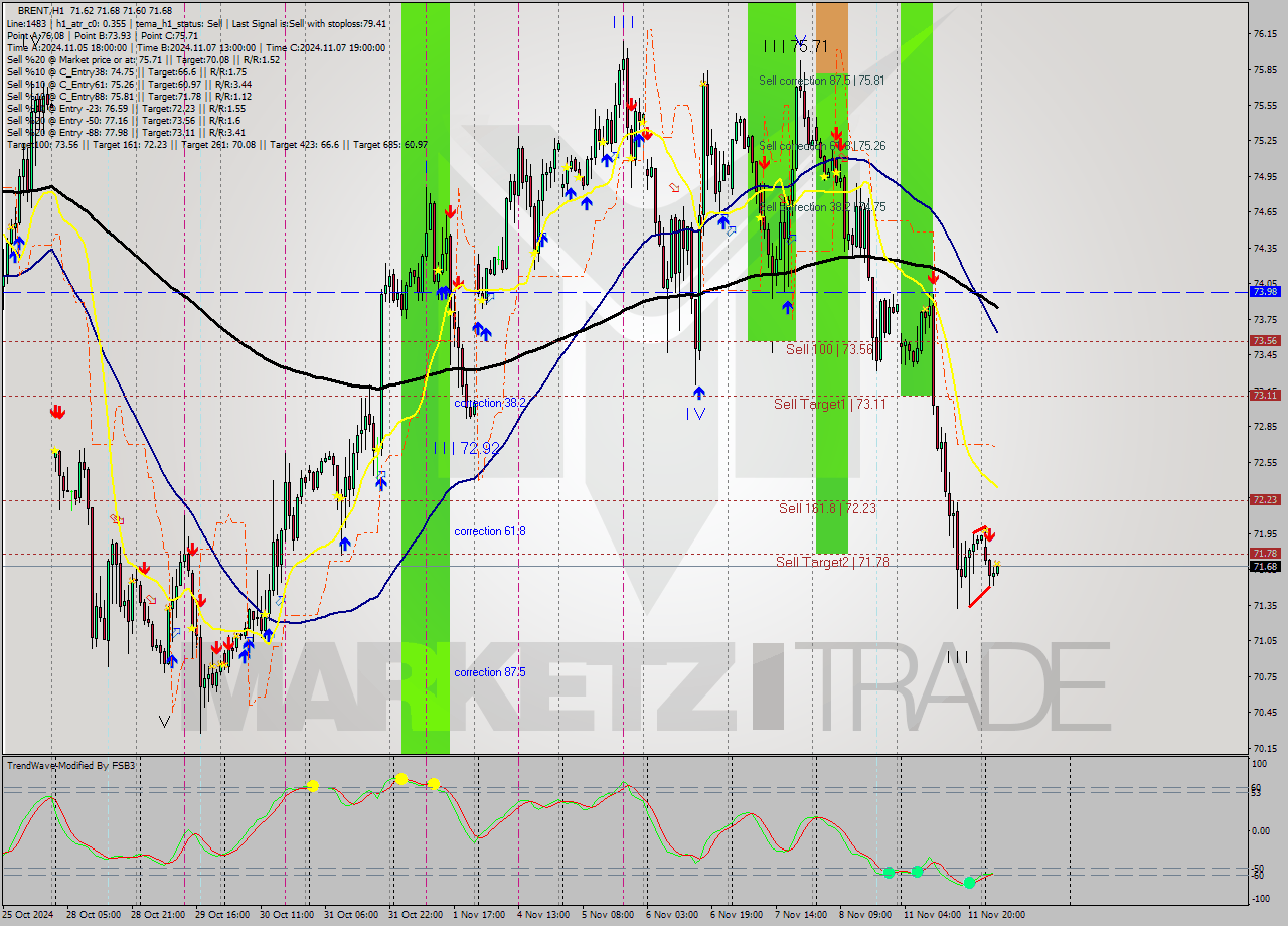 BRENT MultiTimeframe analysis at date 2024.11.12 06:12