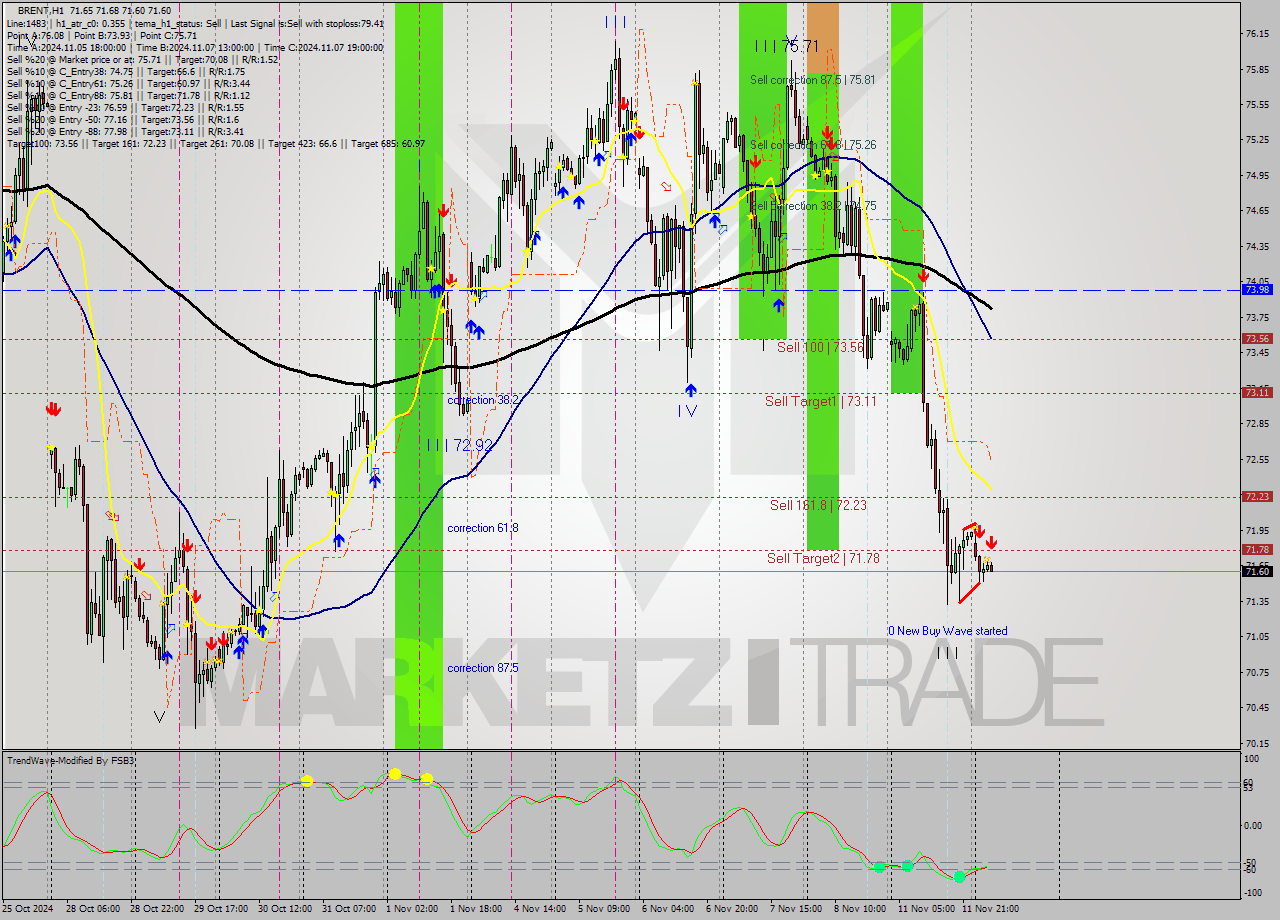 BRENT MultiTimeframe analysis at date 2024.11.12 07:17