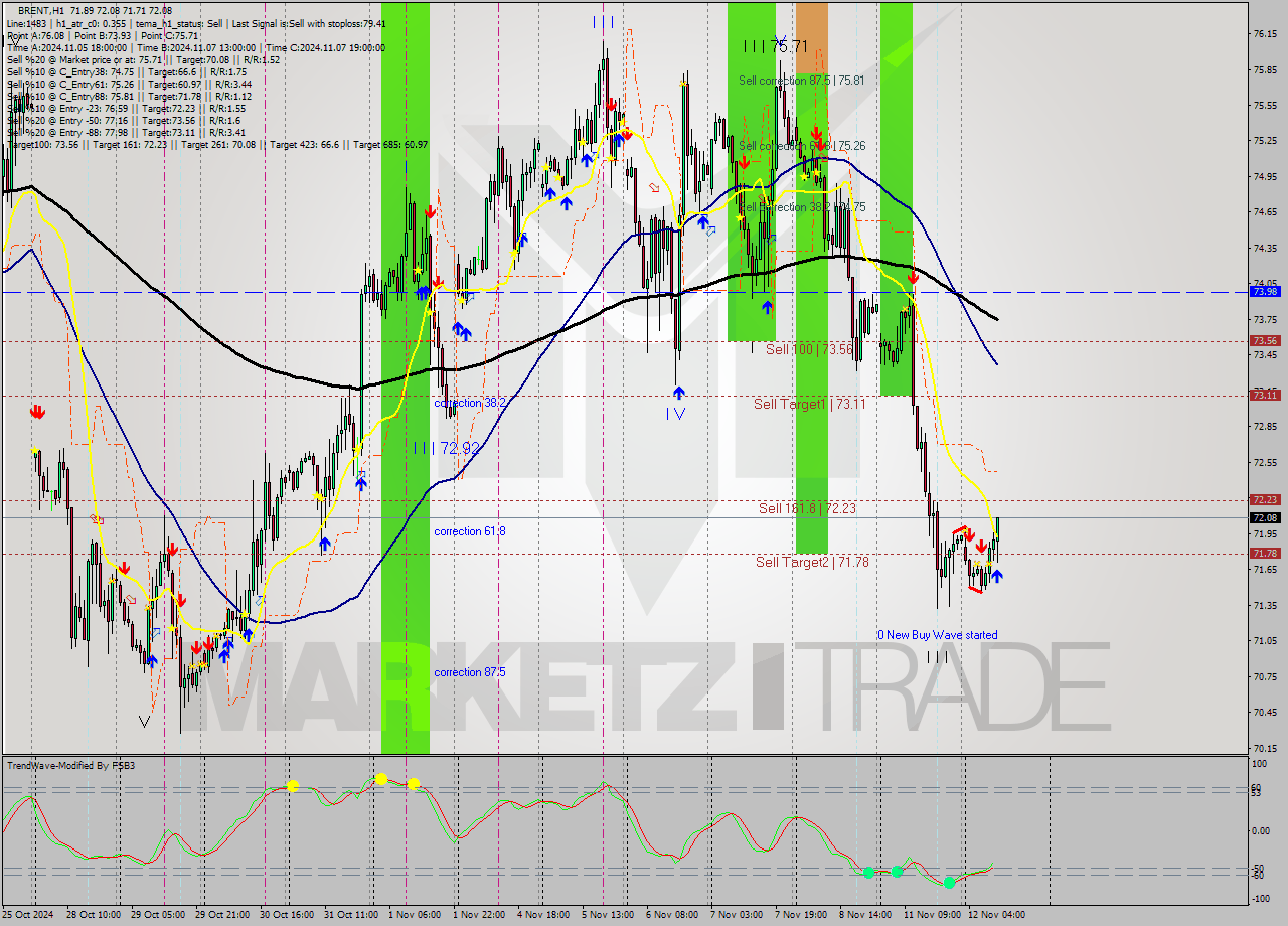 BRENT MultiTimeframe analysis at date 2024.11.12 11:22