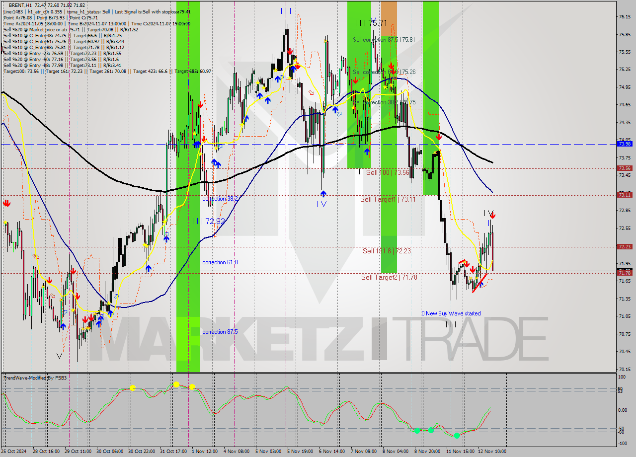 BRENT MultiTimeframe analysis at date 2024.11.12 17:45