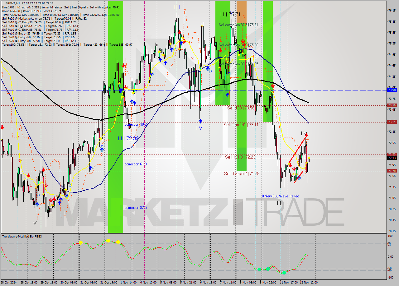 BRENT MultiTimeframe analysis at date 2024.11.12 19:01