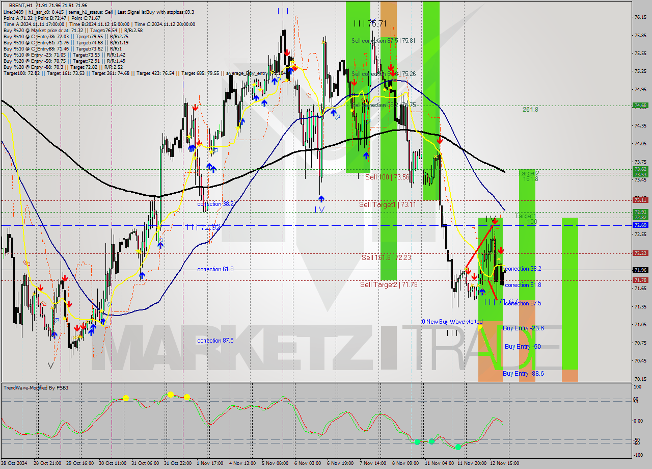 BRENT MultiTimeframe analysis at date 2024.11.12 22:03