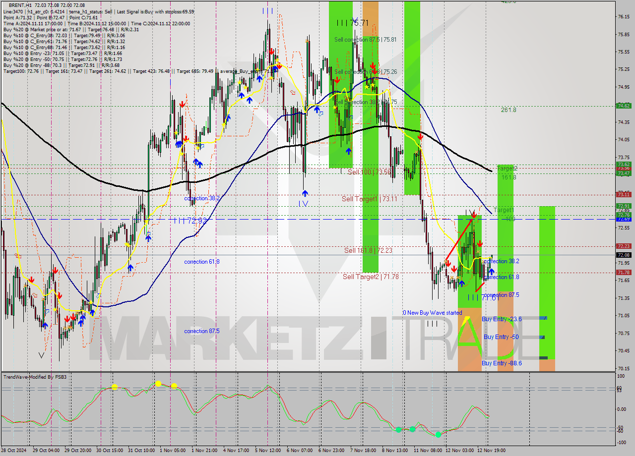 BRENT MultiTimeframe analysis at date 2024.11.13 05:02