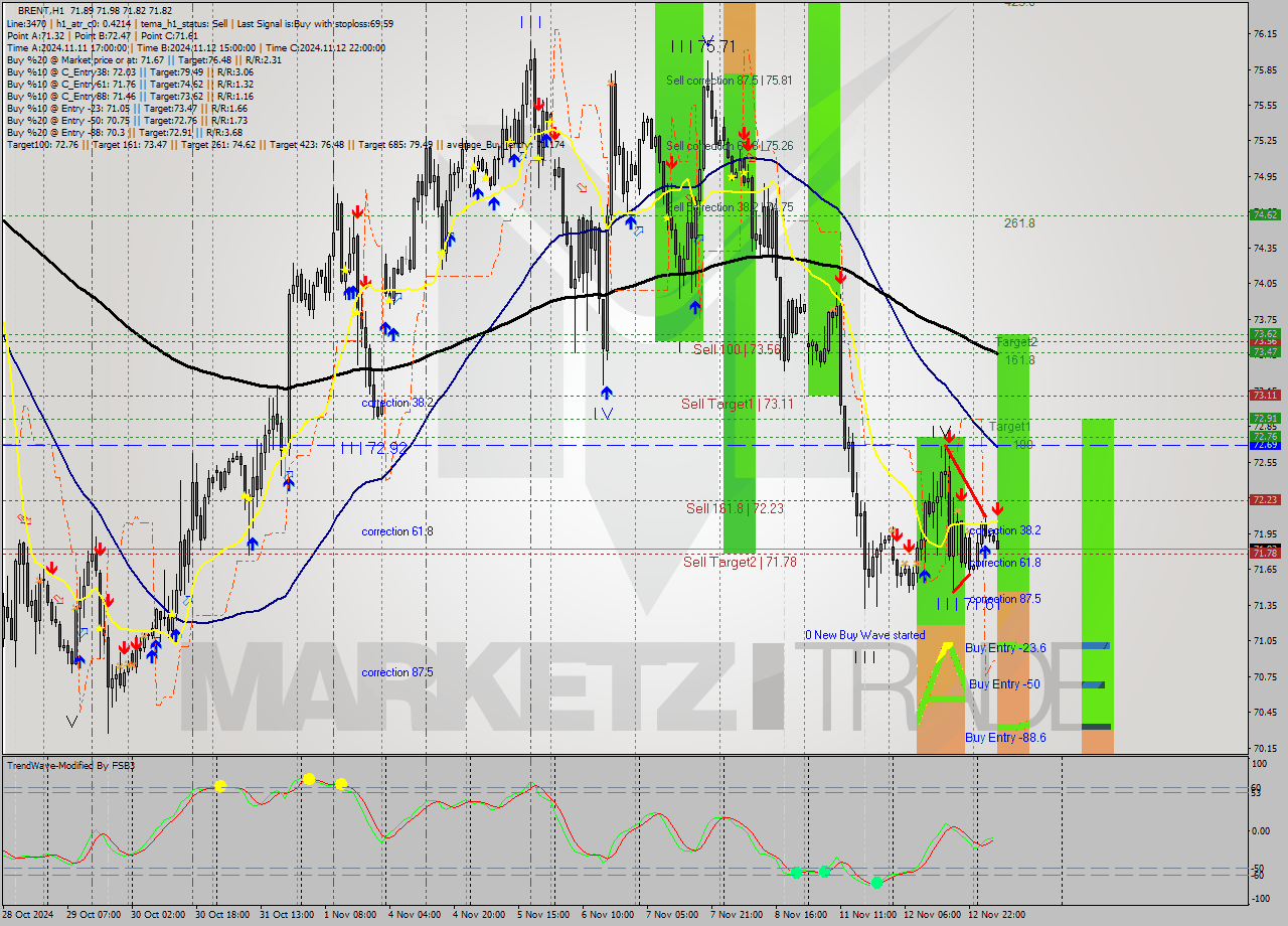 BRENT MultiTimeframe analysis at date 2024.11.13 08:42