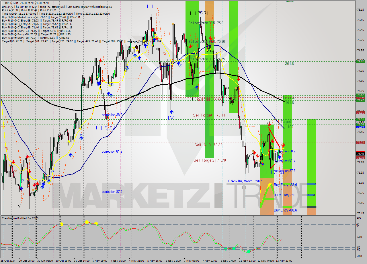 BRENT MultiTimeframe analysis at date 2024.11.13 09:00