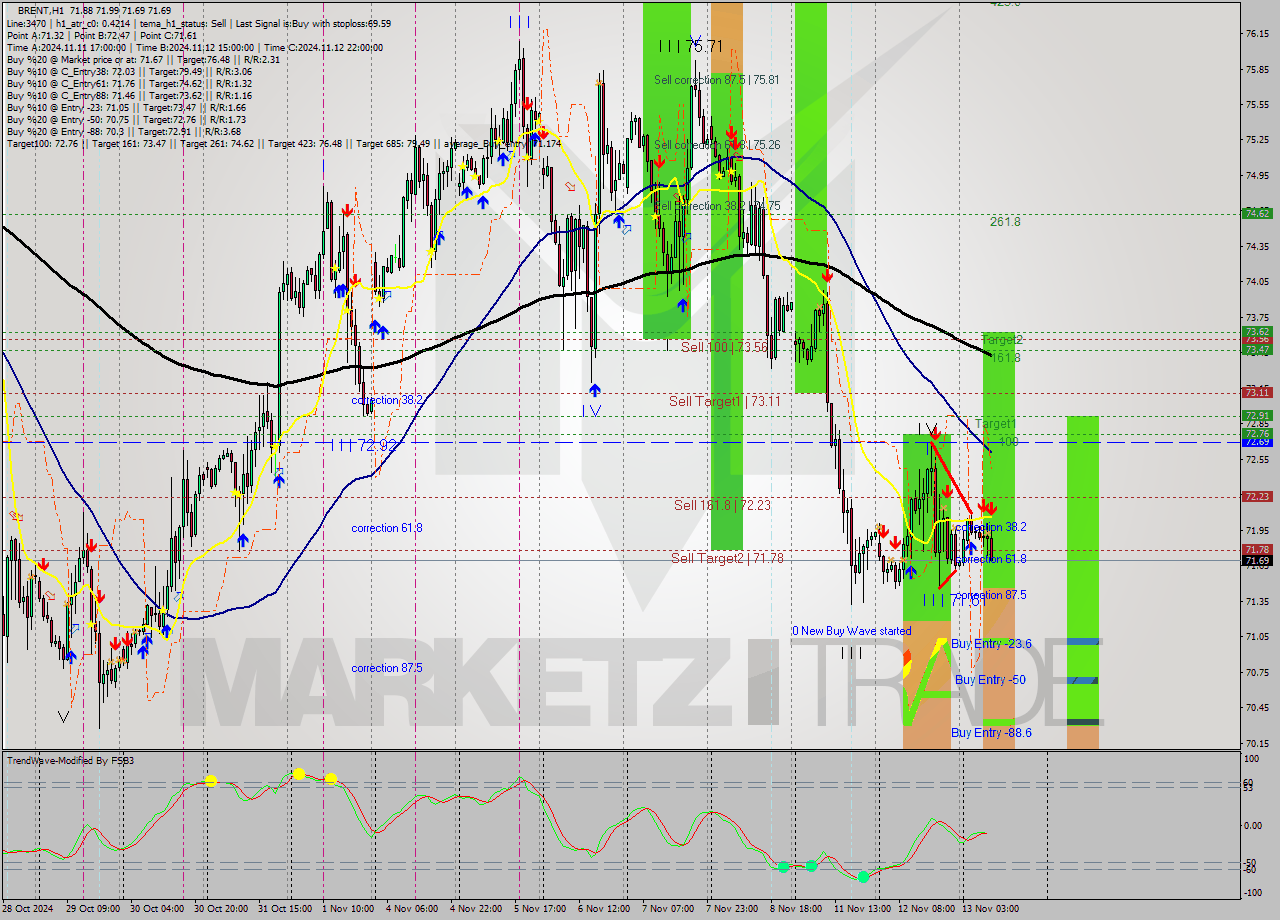 BRENT MultiTimeframe analysis at date 2024.11.13 10:30