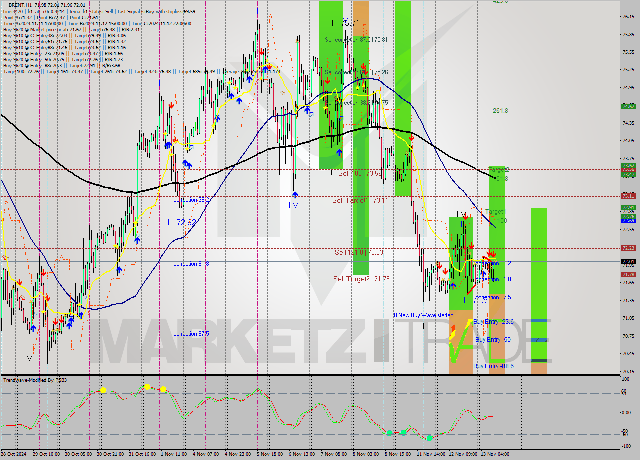 BRENT MultiTimeframe analysis at date 2024.11.13 11:00