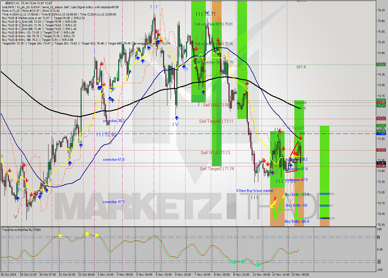 BRENT MultiTimeframe analysis at date 2024.11.13 13:49