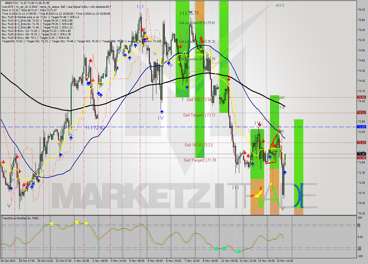 BRENT MultiTimeframe analysis at date 2024.11.13 18:11