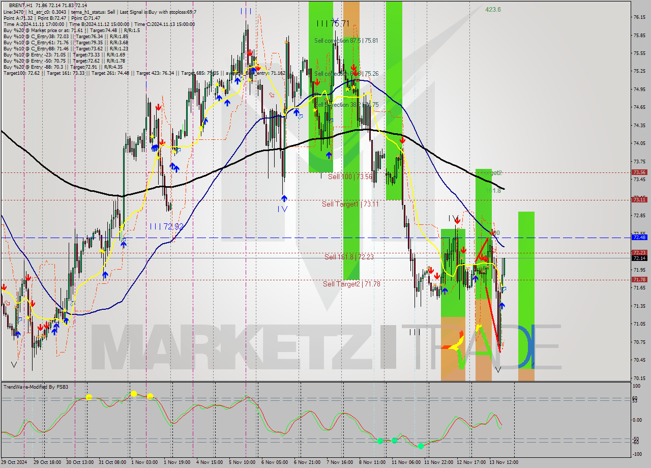 BRENT MultiTimeframe analysis at date 2024.11.13 19:17