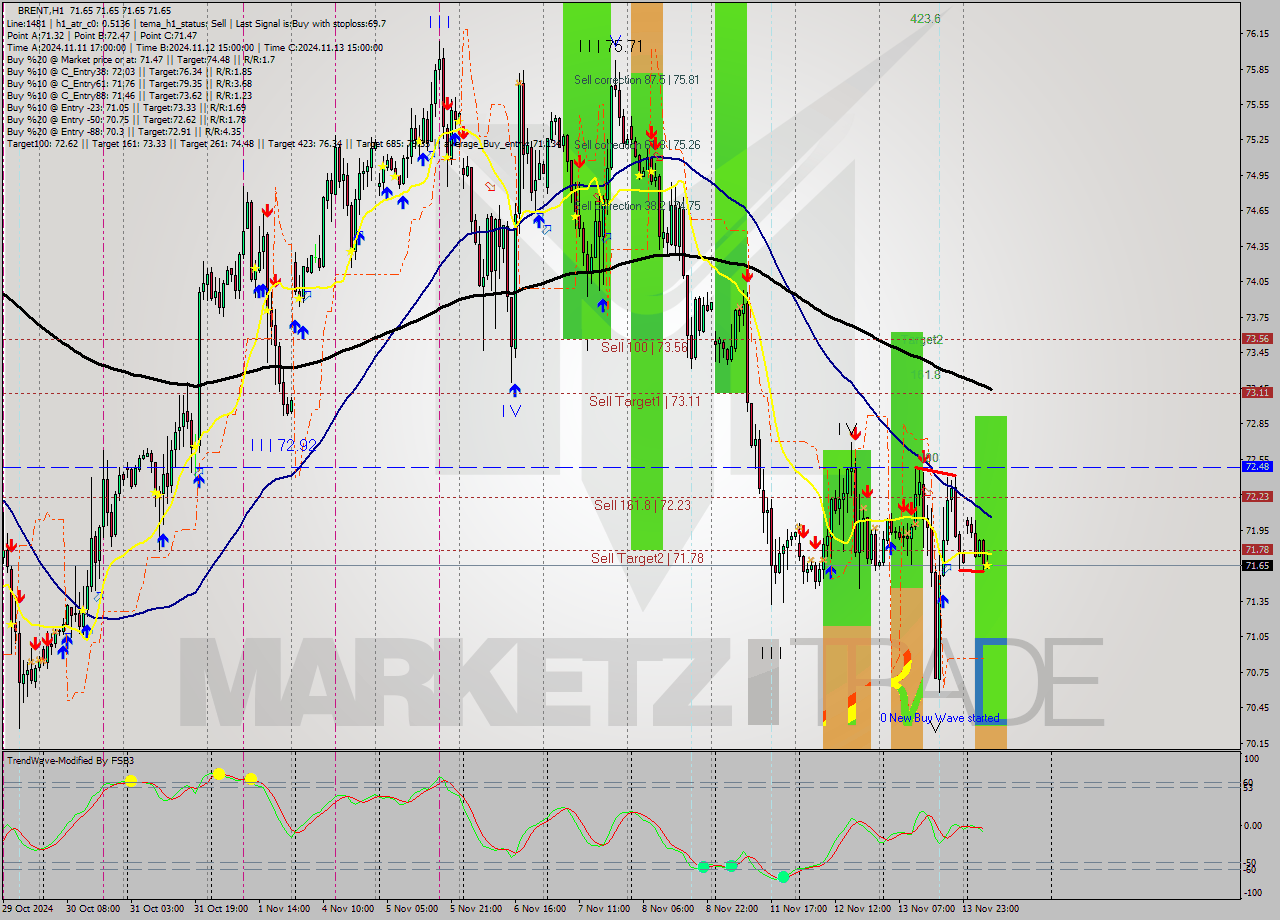 BRENT MultiTimeframe analysis at date 2024.11.14 09:00