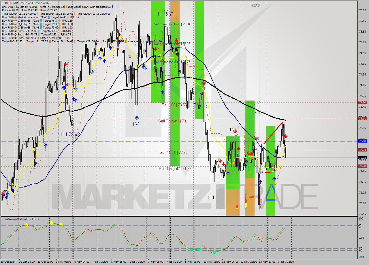 BRENT MultiTimeframe analysis at date 2024.11.14 19:28