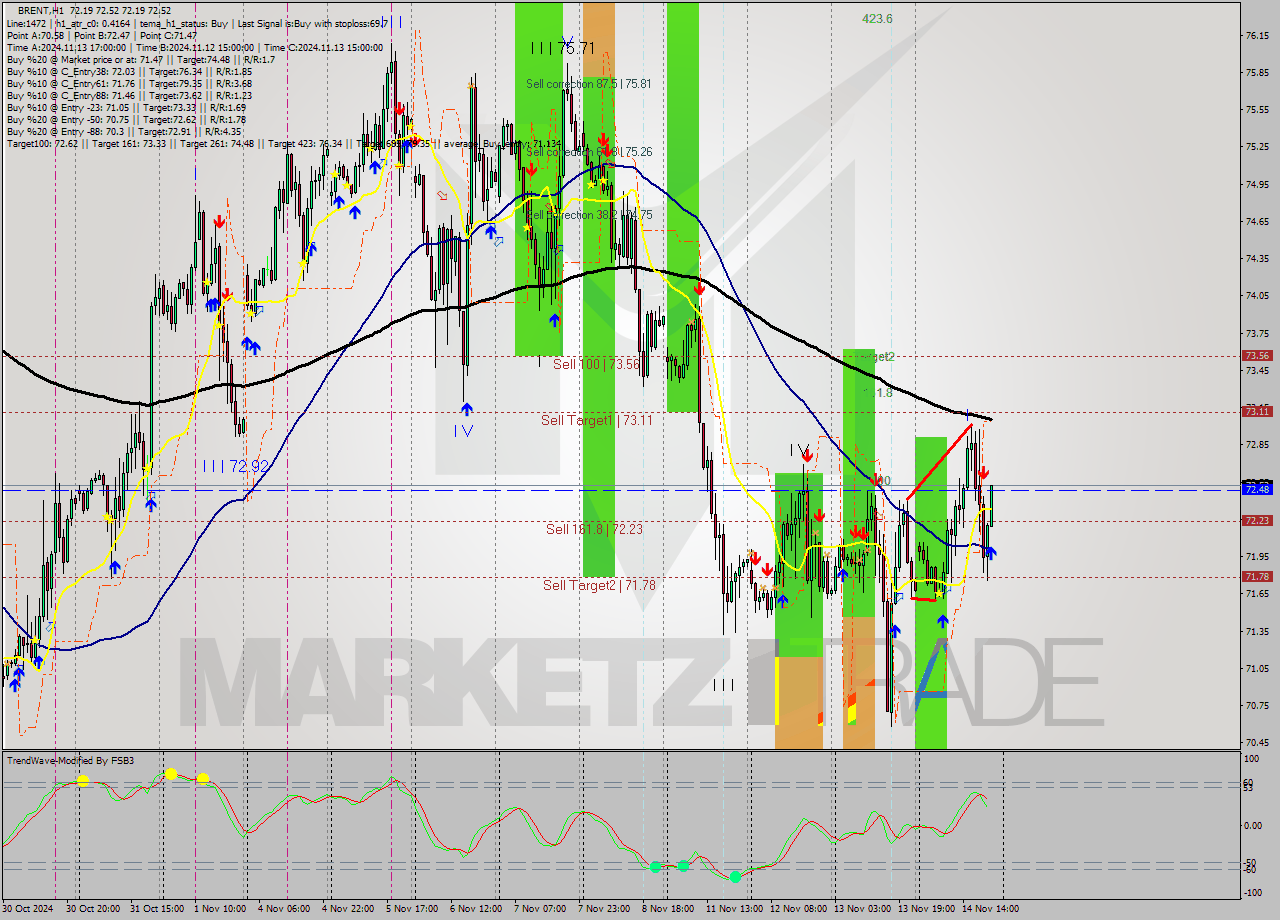 BRENT MultiTimeframe analysis at date 2024.11.14 21:25