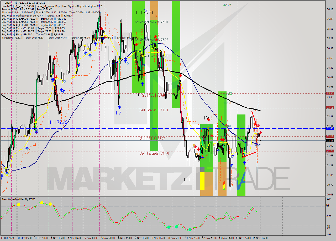 BRENT MultiTimeframe analysis at date 2024.11.15 03:00