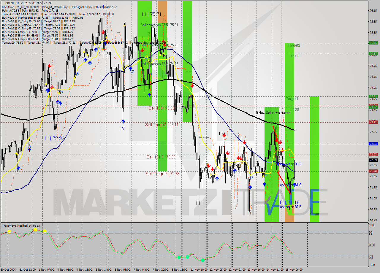 BRENT MultiTimeframe analysis at date 2024.11.15 13:50