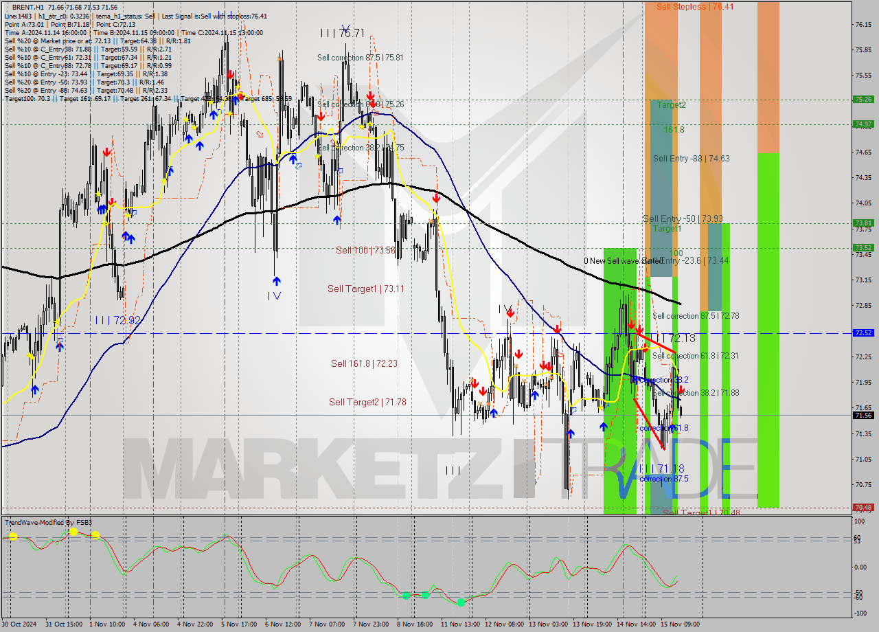 BRENT MultiTimeframe analysis at date 2024.11.15 16:00