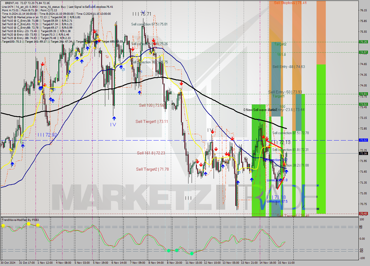 BRENT MultiTimeframe analysis at date 2024.11.15 18:12