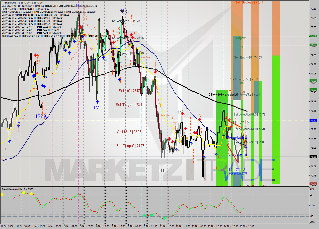 BRENT MultiTimeframe analysis at date 2024.11.15 19:00