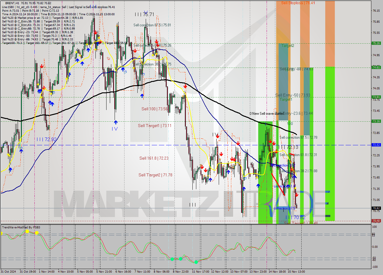 BRENT MultiTimeframe analysis at date 2024.11.15 20:03