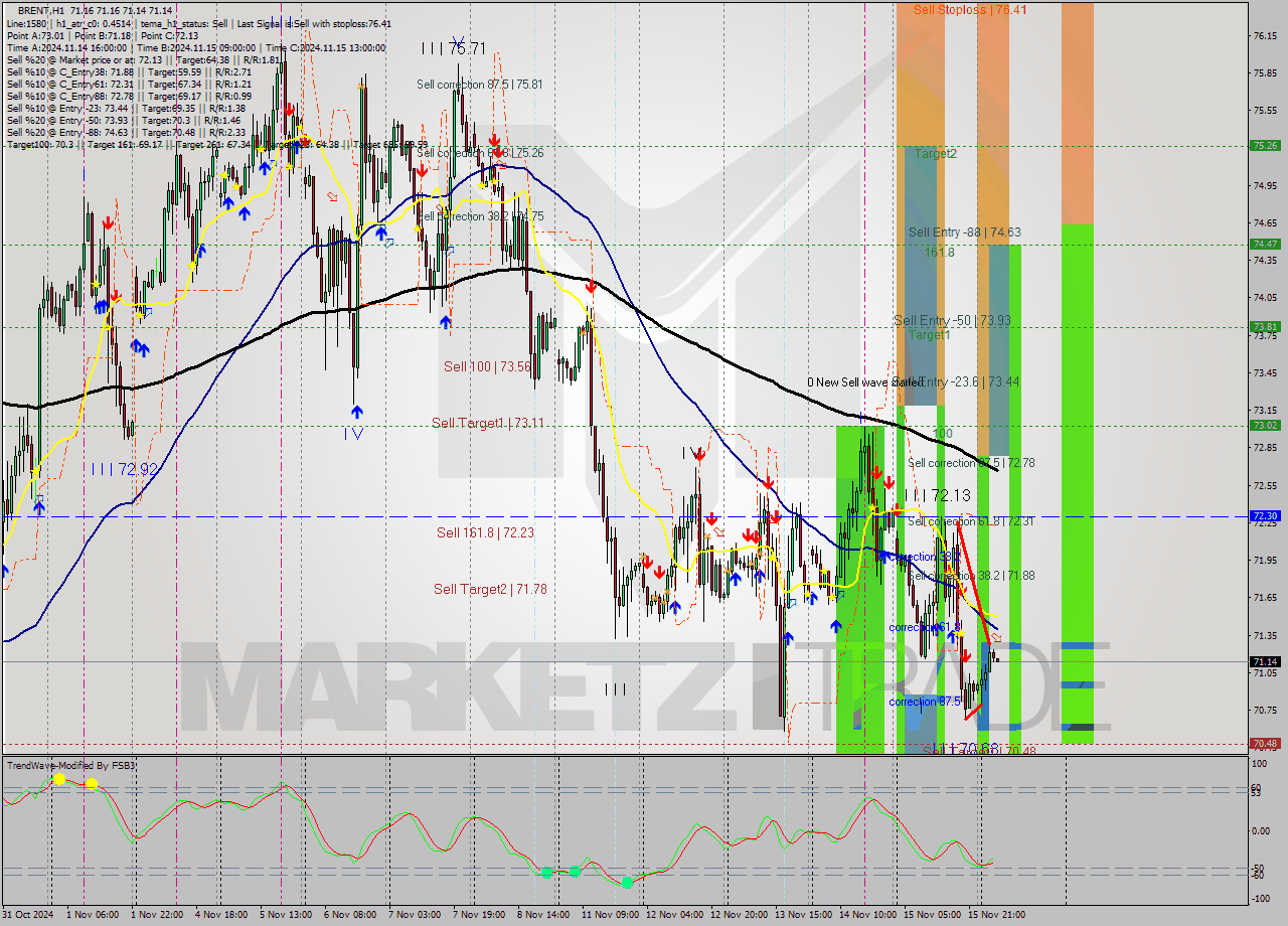 BRENT MultiTimeframe analysis at date 2024.11.18 07:00