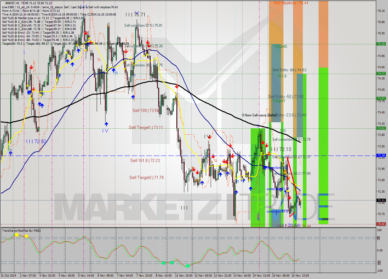 BRENT MultiTimeframe analysis at date 2024.11.18 08:48