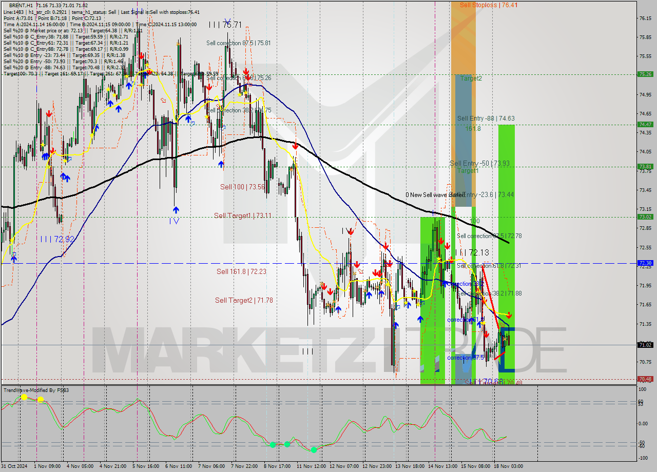 BRENT MultiTimeframe analysis at date 2024.11.18 10:35