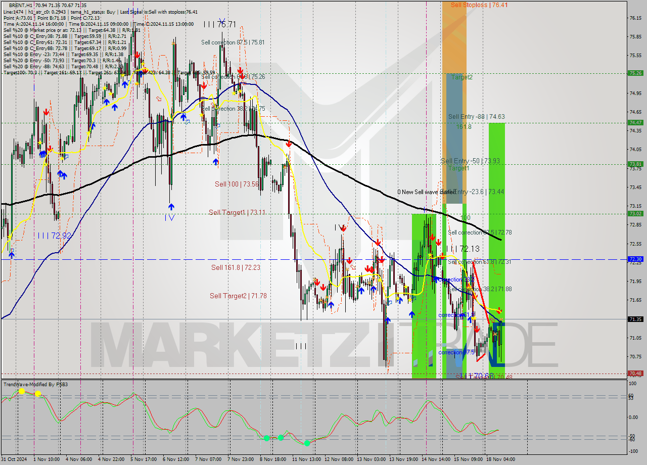 BRENT MultiTimeframe analysis at date 2024.11.18 11:47