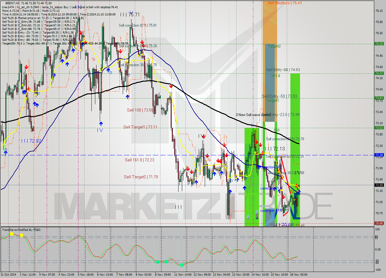 BRENT MultiTimeframe analysis at date 2024.11.18 12:00